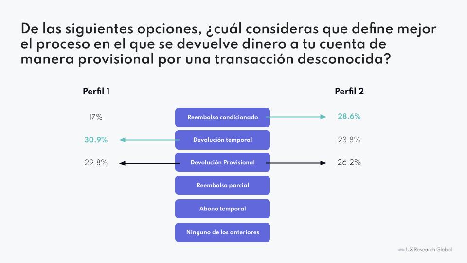 Term-choice comparison: Profile 1 vs Profile 2
