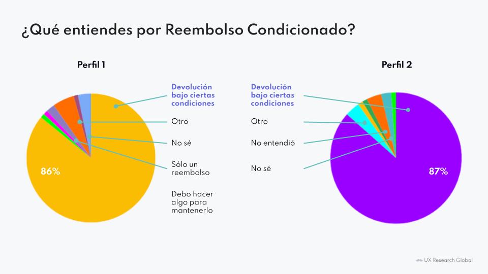 Channel preference and comprehension by profile
